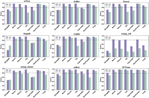 Comparison of annotation performance of different single-cell annotation methods across multiple datasets. The figure presents bar charts evaluating the performance of nine methods on seven benchmark datasets, where a higher bar indicates better performance of the method.