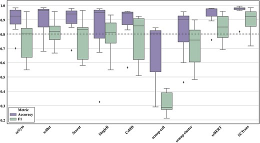 Comparison of stability of different single-cell annotation methods across multiple datasets. The figure shows the stability of each method across different benchmark datasets using boxplots. A higher position and smaller range between the upper and lower quartiles of the boxplot indicate better stability of the method.