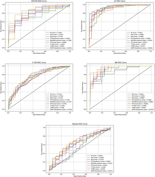 ROC curves and AUCs for MSFT-Transformer and baseline models we experimented with.
