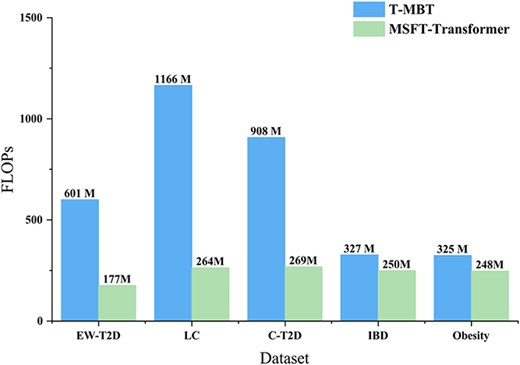 Computational complexity: T-MBT versus MSFT-Transformer across five datasets.