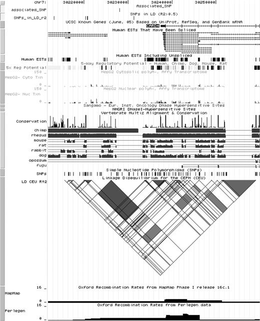 Using custom tracks to get a detailed view of genomic context in the UCSC genome browser. Genomic location of an associated SNP close to the CARD4 gene. Custom tracks in the UCSC genome browser show the location of SNPs showing LD with an r2 > 0.5 threshold in the context of genome annotation. Additional tracks describe known genes, human spliced expressed sequence tags (ESTs), unspliced ESTs, predicted regulatory potential and conserved transcription factor binding sites. HapMap LD information below is for the CEU individuals and suggests that there are two conserved haplotype clusters in this region. These clusters are divided by a recombination hotspot independently identified in the HapMap and Perlegen data sets.