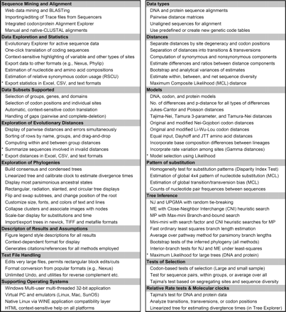 A list of primary features in MEGA. An asterix marks features that are expected to be included in versions 4.1, 4.2, and 5.