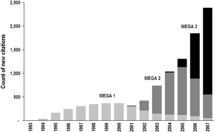 Number of MEGA citations each year (ISI Web of Science, February 2008 edition).