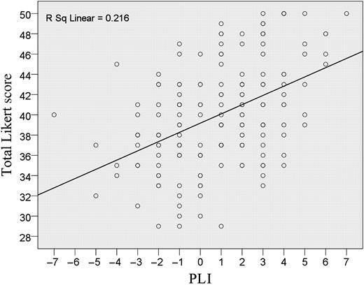 Scatterplot showing a significantly positive correlation between PLI and TLS (n = 173).