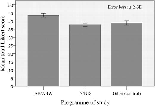 Bar chart with standard error bars showing a significant difference in the mean TLS in AB/ABW (n =56) as compared with N/ND (n =65) and control students (n = 52), but not between N/ND students and control students.