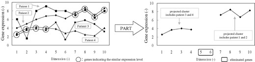 Function of PART clustering.