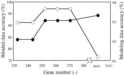 Accuracy on various gene numbers for acute leukemia. Solid line with open circles indicates accuracy for blinded data. Solid line with closed circles indicates accuracy for modeling data.