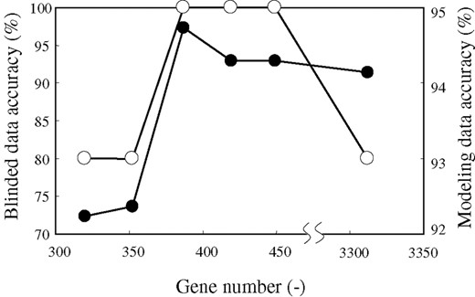 Accuracy on various gene numbers for one set of six lung cancer modeling datasets. Solid line with open circles indicates accuracy for blinded data. Solid line with closed circles indicates accuracy for modeling data.