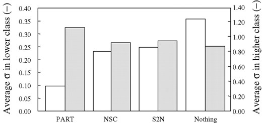 Comparison of average of each parameter for 10 genes of predictors. Average of the SD is indicated by σ. Average and SD of gene expression data of all patients were normalized to become 0 and 1, respectively. White bars and grey bars mean average σ in lower class and higher class, respectively.