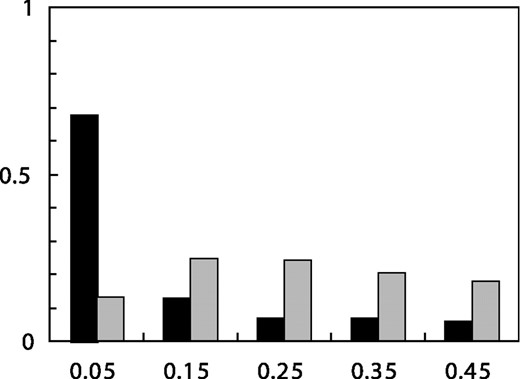Frequency distribution predicted by Mitchell et al. in gray compared with the actual values of our data shown in black. We obtained quantitative predictions of the model by running 100 coalescent simulations of SNP discovery in 94 chromosomes, using a constant population size and nucleotide diversity of 8.0 × 10−4. Following the model of Mitchell et al., the true genotypes generated by the coalescent simulations were altered by replacing heterozygous calls with homozygous calls with a probability of 0.99 if the minor allele was observed only in the heterozygous state; allele frequency and other statistics in the text were tabulated only for the sites that remained polymorphic after this procedure.