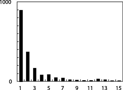 Number of SNPs without the minor allele observed in the homozygous state plotted against the number of minor allele observations.