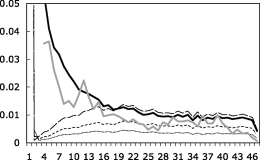 Fraction of all SNPs with a given number of observations of the minor allele for models with ε2 = 0.0001 (dashed line), ε2 = 0.00005 (dotted line) and ε2 = 0.00002 (dashed-dotted line), as well as error-free simulated data (solid black line) and the data of Carlson et al. (solid gray line). We have cut off the y-axis for the singleton bin (minor allele observed only once). The singletons comprise 85 (ε2 = 0.0001), 74 (ε2 = 0.00005) and 54% (ε2 = 0.00002) of all SNPs in these simulations. The singletons comprise 20% of SNPs in the error-free simulated dataset and 33% in our data.