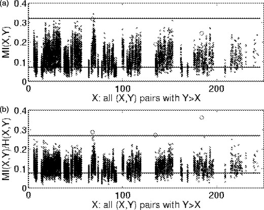 MI (a) and normalized MI (b) versus position for triosephosphate isomerase. Horizontal lines are mean values (lower) and Z = 4 cutoff values (upper) for each case. Open circles are isolated pairs.