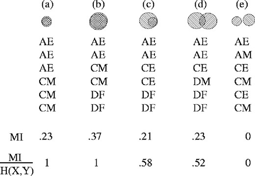 Examples illustrating the effect of normalizing MI by pair entropy for MSAs with varied column entropies (area of circles) and dependencies (area of overlap). Completely dependent columns do not gain by an increase in entropy (a versus b) with normalized MI. Similarly, columns with a similar amount of unnormalized MI rank lower in normalized MI (c versus d) if the overall entropy of the columns is greater.