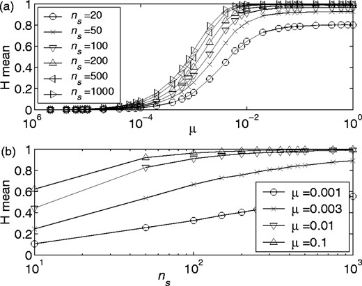 Mean column entropy versus mutation rate (a), and number of sequences (b), for in silico evolved MSAs. Both plots are for amino acids alphabet size of 20 (na) and for sequences 100 residues in length (nr). A binary tree branching probability of 0.01 (pb) was used to evolve the sequences. Each data point is the average of values from 50 MSAs.