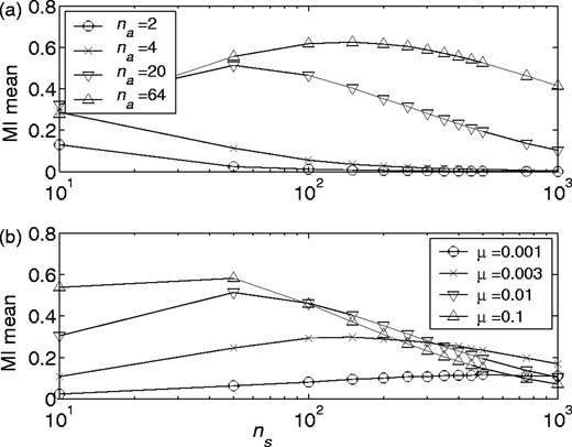 Mean background MI versus number of sequences, ns, for various ‘amino acid’ alphabet sizes, na (mutation rate held constant at μ = 0.01) (a), and for various mutation rates, μ (amino alphabet size held constant at na = 20) (b) for in silico evolved MSAs (pb = 0.01). The logarithm base is set to the alphabet size (i.e. b = na) in the calculation of MI values. Both plots are for sequences 100 residues in length (nr). Each data point is the average of values from 50 MSAs.