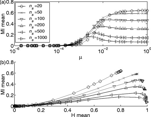 Mean background MI versus mutation rate (a), and mean entropy (b). Both plots are for na = 20, nr = 100 and pb = 0.01. Each data point is the average of values from 50 MSAs.