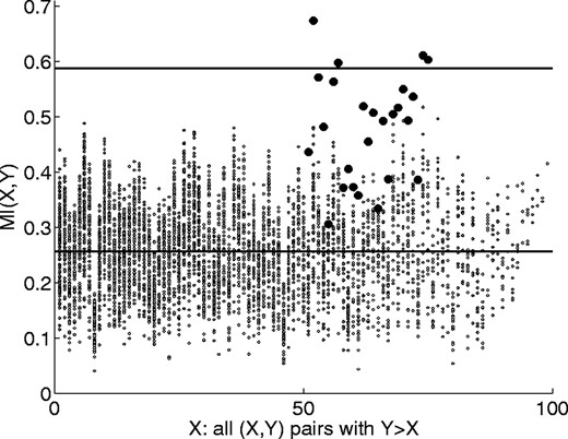 MI for all column pairs for an in silico evolved MSA (μ = 0.002, pb = 0.01, nr = 100, ns = 100, na = 20) with correlated mutations. The 25 partnered residues pairs are shown as filled circles. The average MI and a 4 standard deviation cutoff are shown as horizontal lines.