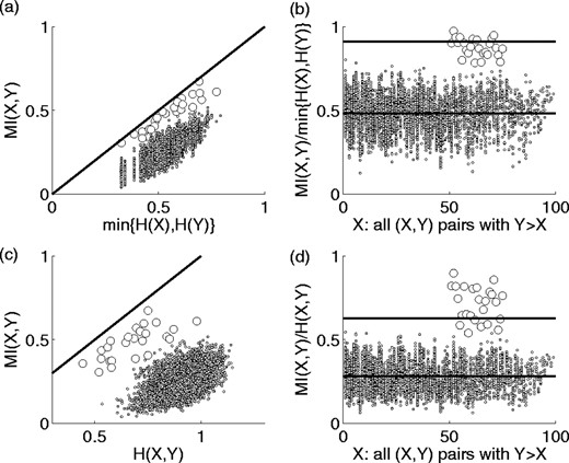Scatter plot showing the correlation of MI with minimum column entropy for all column pairs and (45 degree) saturation line, MI(X, Y) = min{H(X), H(Y)} (a), and the effect of normalizing MI by minimum column entropy (b), both for the same data shown in Figure 6. The average MI and four standard deviation cutoff values are shown as horizontal lines. Panels (c) and (d) are similar plots for pair entropy correlation and normalization. Values for the 25 partnered pairs of residues are indicated as open circles.