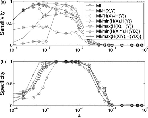 Sensitivity (a) and Specificity (b), as defined in text versus mutation rate for in silico evolved sequences. A binary tree branching probability of 0.01 (pb) was used to evolve the sequences. Various normalizations are plotted for a Z = 4 cutoff. Parameters values were the same as described in Figure 6, and data were averaged over 50 MSAs for each value of μ.