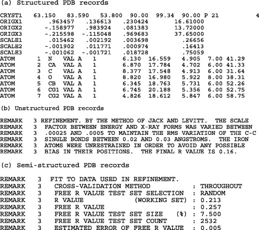 Excerpts of records from a PDB data files. (a) Structured PDB records describing crystallographic cell constants (CRYST1), transformation matrices between orthogonal and fractional coordinates (ORIGX and SCALE) and the atomic coordinates (ATOM). (b) Unstructured PDB records describing the details of crystallographic refinement used in PDB data files before 1996. (c) Semi-structured PDB records describing crystallographic refinement used in PDB data files after 1996.