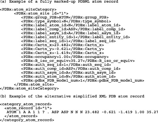 Examples of PDBML atom records. (a) Example of a fully marked-up PDBML atom record. The content of this record is equivalent to the content of the PDB Exchange data file. Empty data records are not translated to the XML data file. (b) Example of a simplified PDBML atom record. The information in this record is also the equivalent to the PDB Exchange data file; however, it is formatted as a white-space delimited string.