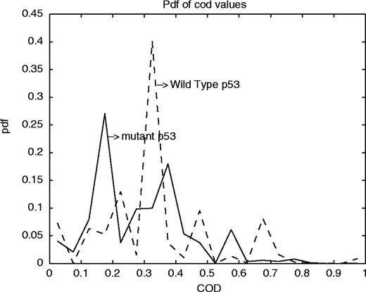 Probability distribution functions of the CoD values: the dashed and solid curves give the pdfs of the CoD values for the wild-type p53 and the mutant p53 cell lines respectively.