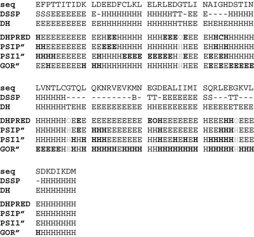 True dihedral state and predictions for CASP6 target 242 (2blkA) with different algorithms. Normal face: correct, bold: wrong, gray: not evaluated. seq = amino acid sequence in one-letter-code, DSSP = secondary structure annotation by DSSP, DH = dihedral region according to the Lovell definitions: E = within beta-gen (extended), H = within ralpha-gen, O = outside of both regions (turn), DHPRED: dihedral region predicted by our SVM approach, GOR′: predicted preference by GOR-IV when ignoring coil prediction, PSI1′: same for PSIPRED without using profile information, PSIP′: same for PSIPRED using profile information.