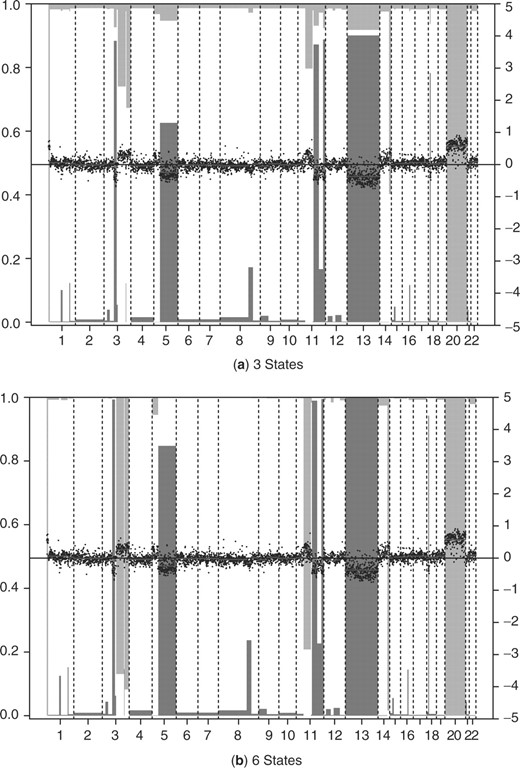 Results of CGHcall for sample SCC27 on BAC array (Wilting et al., 2006) with 3 (a) and 6 states (b). Normalized log2-ratios are plotted with the scale on the right axis. Segments are plotted as horizontal lines. Vertical bars indicate loss and gain probabilities. Probability scale is on the left axis; reversed (‘1−’) for the gains. Segments with a bar extending beyond the middle axis (probability >0.5) are called. Amplification locations are indicated by tick marks on the top axis when 4-level classification was desired.