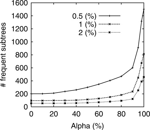 Number of frequent subtrees versus α for all glycans when minsup is 0.5%, 1% and 2%.