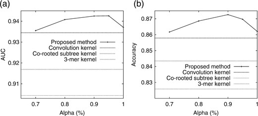 Performance results: (a) AUC and (b) Accuracy.