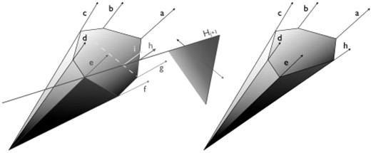 Iteration step of the double description algorithm. A new extreme ray h is created from adjacent rays a and g. Descendants of non-adjacent rays, such as i from c and g, are not extreme rays.