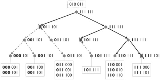 Bit pattern tree with union patterns on the right of every tree node and leaf nodes at the bottom of the tree with zero sets in the boxes. Bold values are common for the whole subtree since they were used to separate left and right tree sets. The set in the dotted box at the top of the tree represents an exemplary intersection set Z∩. Searching a superset of Z∩, the tree is traversed along the blue arrows. Dotted arrows are not traversed and truncation of searching is indicated by crosses next to the union pattern causing abortion.