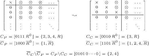 One step of the rank update method: partially triangularized matrix before the current step (left) and continuation after triangularization of columns two and four (right). × stands for non-zero pivot elements, ⊗ for any value. Triangularized columns are reflected by elements in the complementary cut patterns CP and CC, respectively. Exemplary patterns are given in binary (square brackets) and standard set notation (curly brackets), R stands for any remainder of the sets, R0 for its binary representation. Note that column three and four are swapped during the update step to put the pivots in place, and rows might have been swapped to find non-zero pivot elements. If all remaining elements of an added column are zero, it is put to the end of the matrix and ignored at subsequent steps.
