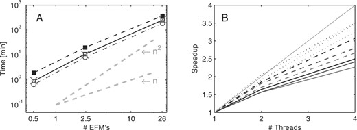 Benchmark results on a system with two dual-core AMD Opteron processors for different configurations for an E.coli central metabolism network. (A) Computation times with four threads for combinatorial test (–·o·–), standard rank test (··×··), rank updating with exact arithmetic (–▪–) and with residue arithmetic (–□–). Dashed gray lines indicate linear and quadratic computation time. (B) Speedup with two and four threads compared to single thread computation. Line colors indicate the problem size: red, blue and black stand for 0.5, 2.45 and 26 Mio EFMs, respectively. Line styles correspond to different computation methods: combinatorial test (—), rank updating with exact arithmetic (…) and with residue arithmetic (– –). The thin gray diagonal represents ideal speedup.