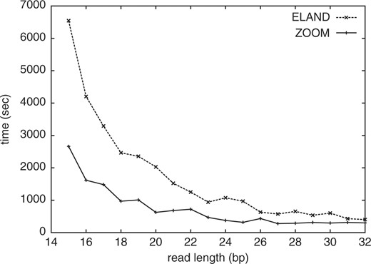 ELAND和ZOOM的速度比较将BAC数据集映射到chr6，允许在15 bp到32 bp的读取长度上出现两个不匹配。