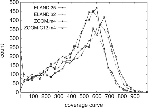 四种模型的162 kb MHC参考区域覆盖曲线。ELAND.25和ELAND.32考虑了不同的读取长度，ZOOM-C结合了排序质量。对于每个覆盖值，计算具有该覆盖率的位置数。