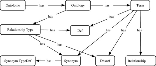 Simplified object model of ONTO-PERL.