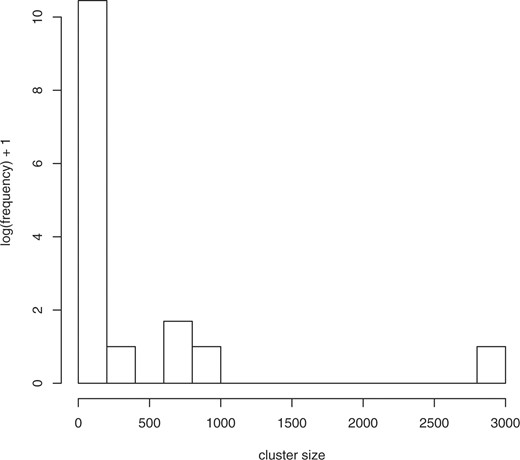 Log distribution of cluster sizes, xyz=100.