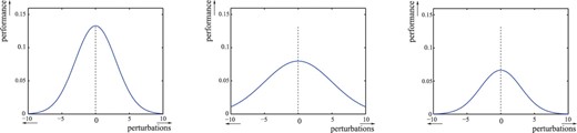 假设扰动均匀分布，具有相同绝对鲁棒性（1和2）或相同相对鲁棒性（2和3）的系统。系统1和系统2的性能函数具有相同的平均值，而系统3的性能函数是系统1的一半。