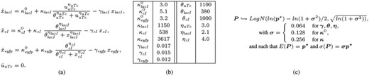 （a） 转录级联的ODE模型。蛋白质LacI、CI、EYFP和aTc的浓度分别用xlacI、xcI、xeyfp和uaTc表示。假定组成性表达蛋白TetR的浓度恒定。（b） 参考参数值p*和（c）参数分布建模系统的可变性。σ是噪声强度参数向量。