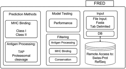 FRED is organized into four major parts: sequence input, application of prediction methods, filtering of the results and model testing.