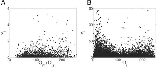 Empirical distributions of even-skipped estimates plotted against observed intensity for each nucleus-pair (A, binomial estimator) or each nucleus (B, Poisson estimator). None of the standard noise models are supported by the empirical distributions.