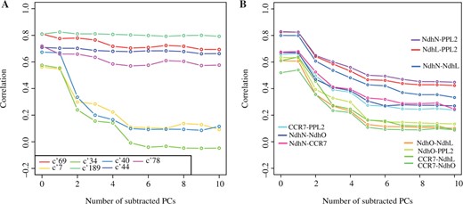 Correlation changes (A) in the genes in Photosystem II and (B) in NDH-related genes. Each line corresponds to the cluster with rmsd <0.05, and the names of gene pairs in each cluster are shown in Table 1 for (A) and specified in the figure for (B).