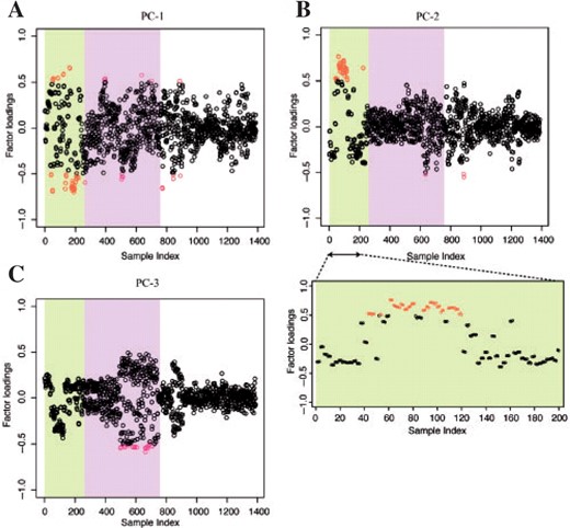 Factor loading of each sample in (A) first PC, (B) second PC, with the plot expanded for sample 1–200, and (C) third PC. The red dots indicate the largely contributing samples, or those with factor loadings >0.5. The background colors in the plots correspond to the rough classifications: developmental stage (1–237), time course samples (238–771) and others (772–1388).