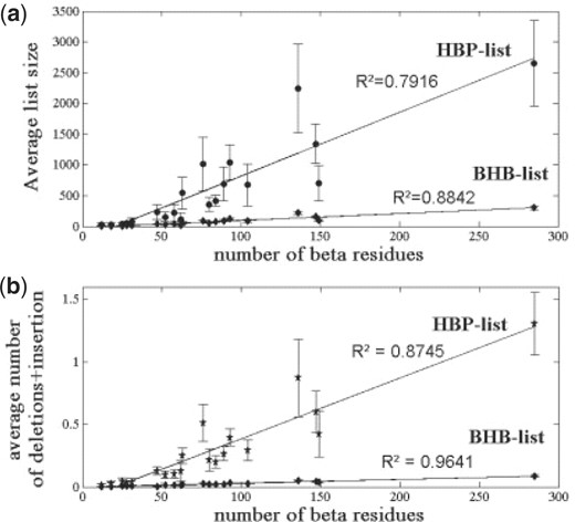 The memory and time consumption of the cooperative term are linear with protein size. (a) The average (over 100 simulations) sizes of the two dynamic lists maintained by the cooperative term. Both are linear with the number of beta residues and, hence, also with the protein size. (b) The average (over 100 simulations) number of insertion/deletion events per minimization step for the two lists. Again, both are linearly dependent on the number of beta residues. Even for large proteins, the numbers of these events are low, and hence their computational consumption is negligible.