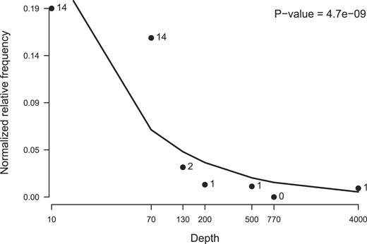 Trend plot for deoxyribodipyrimidine photolyase (COG0415) showing both fitted regression line and the data points. For this gene family, the trend is highly significant and shows a decreasing abundance at increasing depths.
