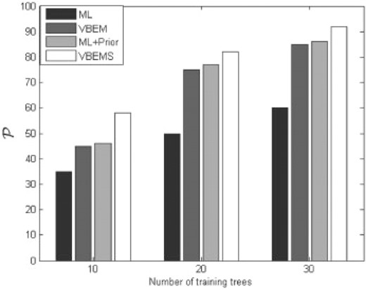 Model prediction performance with varying amounts of training data. Three blocks of bar diagrams have been produced showing the performance of the ML-HMT, VB-HMT, ML+P-HMT and VBS-HMT for a different size of training dataset: 10, 20, 30 lineage trees. The vertical axes shows the percentage of predicted cells type that have been right.