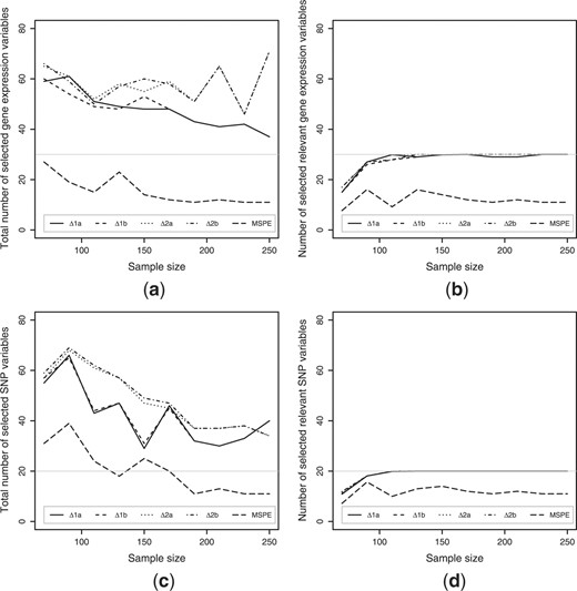 The optimal number of variables based upon the different optimization criteria (as given in Section 2.6). (a) The total number of selected gene expression variables, (b) the number of selected gene expression variables out of the ‘true’ dataset, (c) the total number of selected SNP variables and (d) the number of selected SNP variables out of the ‘true’ dataset. The gray lines represent the number of ‘true’ variables in the simulated datasets.