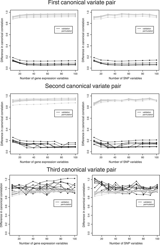 Simulation study. The effect of the choice of the number of variables without zero weights in the penalty on the mean difference in canonical correlation between the training and the validation set (black) and the training and the permutation sets (gray) for three succeeding canonical variate pairs. Each line represents the effect of the number of selected variables in that set, while the number of selected variables in the other set stays fixed. In the right column the effect of the number of SNP variables and in the left the effect of the number of gene expression variables.